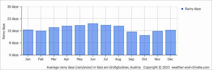 Average monthly rainy days in Kals am Großglockner, 