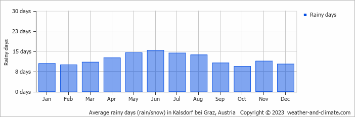 Average monthly rainy days in Kalsdorf bei Graz, Austria
