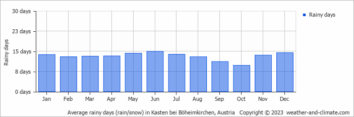 Average monthly rainy days in Kasten bei Böheimkirchen, Austria