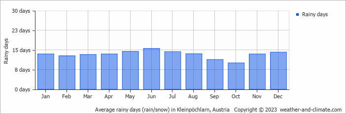 Average monthly rainy days in Kleinpöchlarn, 