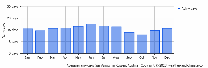 Average monthly rainy days in Kössen, Austria