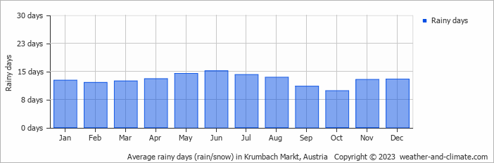 Average monthly rainy days in Krumbach Markt, Austria