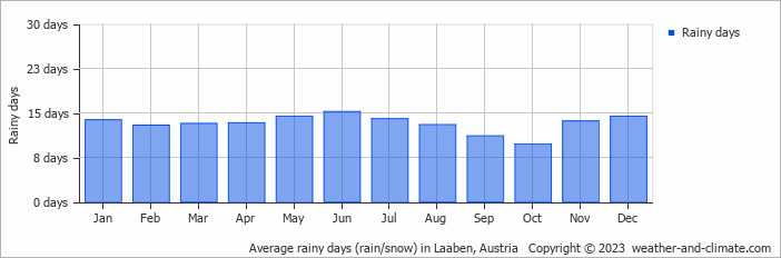 Average monthly rainy days in Laaben, Austria