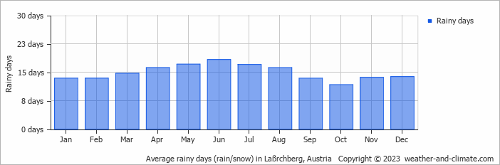 Average monthly rainy days in Laßrchberg, Austria