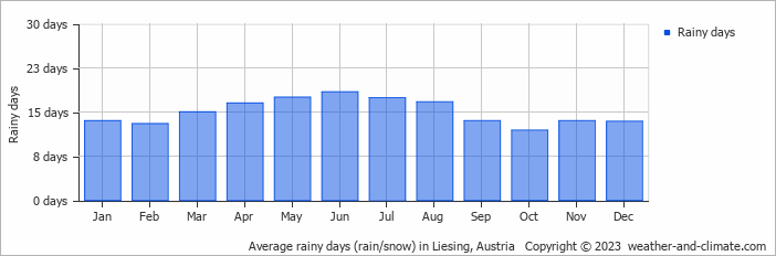 Average monthly rainy days in Liesing, Austria