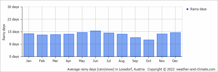 Average monthly rainy days in Loosdorf, Austria