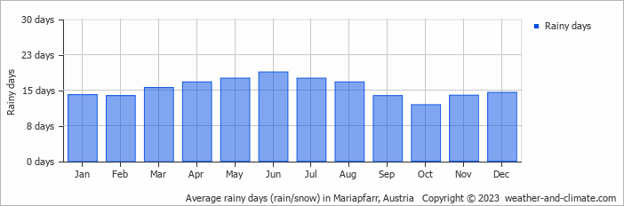 Average monthly rainy days in Mariapfarr, Austria