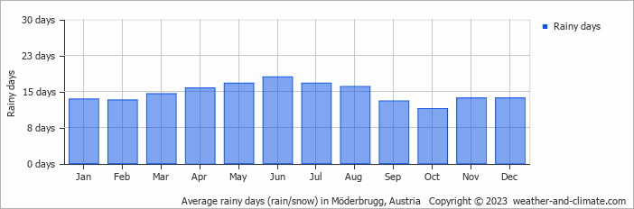 Average monthly rainy days in Möderbrugg, Austria