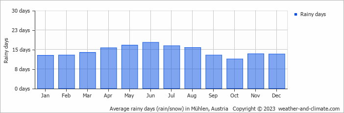 Average monthly rainy days in Mühlen, Austria