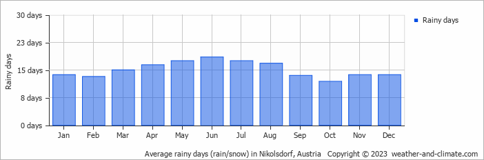 Average monthly rainy days in Nikolsdorf, Austria