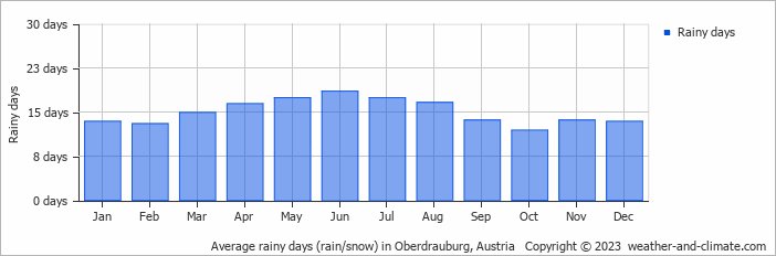 Average monthly rainy days in Oberdrauburg, Austria