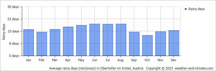 Average monthly rainy days in Oberhofen im Inntal, Austria
