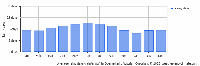Average monthly rainy days in Obervellach, 