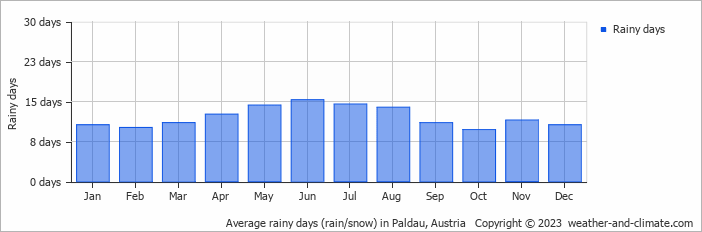 Average monthly rainy days in Paldau, Austria