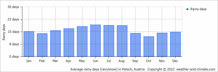 Average monthly rainy days in Patsch, Austria