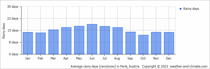 Average monthly rainy days in Penk, Austria