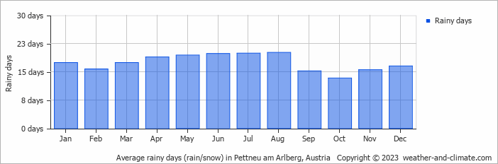 Average monthly rainy days in Pettneu am Arlberg, Austria