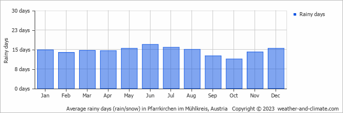 Average monthly rainy days in Pfarrkirchen im Mühlkreis, Austria
