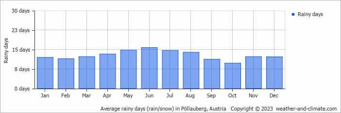 Average monthly rainy days in Pöllauberg, Austria
