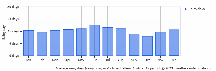 Average monthly rainy days in Puch bei Hallein, Austria