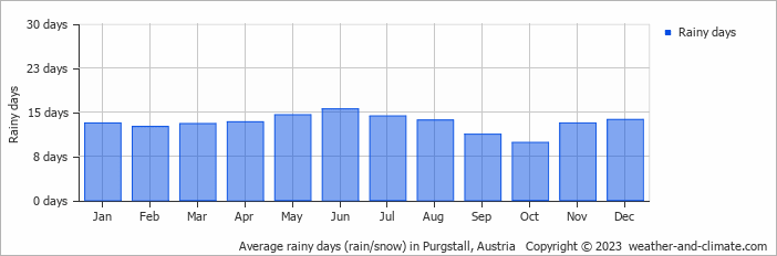 Average monthly rainy days in Purgstall, Austria