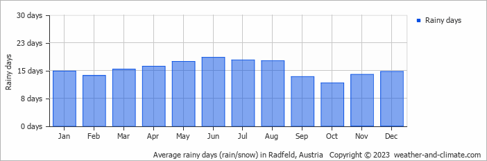 Average monthly rainy days in Radfeld, Austria