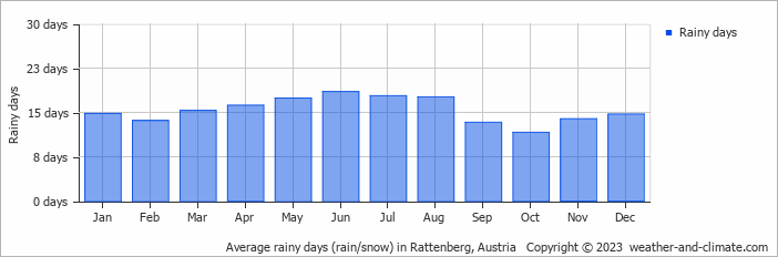 Average monthly rainy days in Rattenberg, Austria