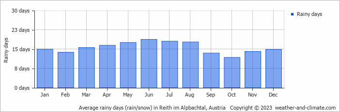 Average monthly rainy days in Reith im Alpbachtal, Austria