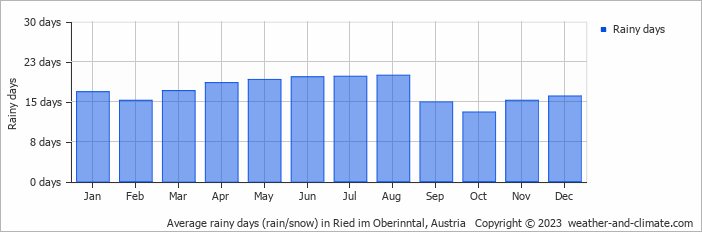 Average monthly rainy days in Ried im Oberinntal, Austria