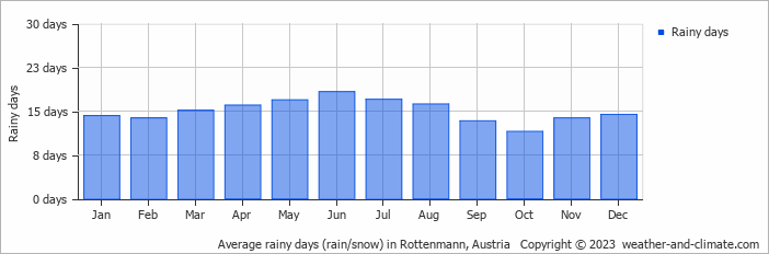 Average monthly rainy days in Rottenmann, Austria