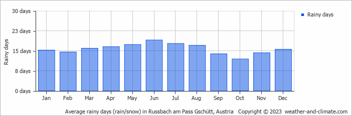 Average monthly rainy days in Russbach am Pass Gschütt, Austria