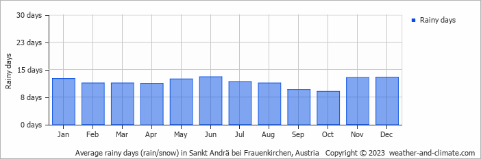 Average monthly rainy days in Sankt Andrä bei Frauenkirchen, Austria