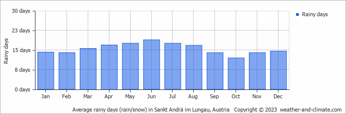 Average monthly rainy days in Sankt Andrä im Lungau, Austria