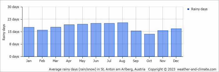 Average monthly rainy days in St. Anton am Arlberg, Austria