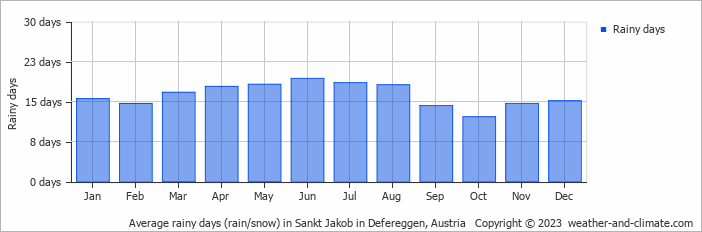 Average monthly rainy days in Sankt Jakob in Defereggen, Austria