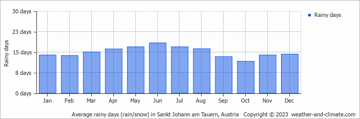 Average monthly rainy days in Sankt Johann am Tauern, Austria