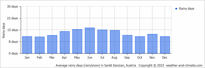 Average monthly rainy days in Sankt Kanzian, Austria