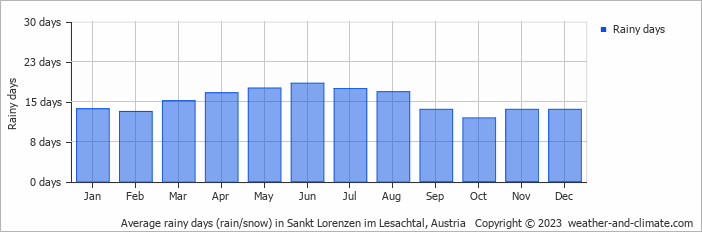 Average monthly rainy days in Sankt Lorenzen im Lesachtal, Austria