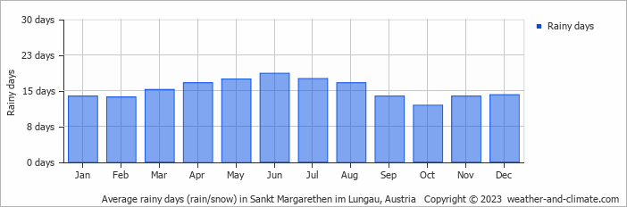 Average monthly rainy days in Sankt Margarethen im Lungau, Austria