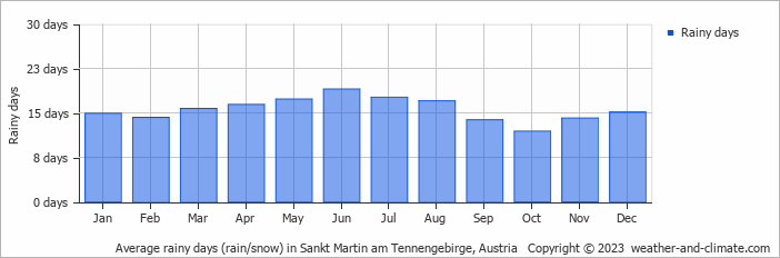 Average monthly rainy days in Sankt Martin am Tennengebirge, Austria