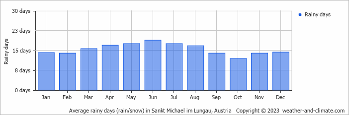 Average monthly rainy days in Sankt Michael im Lungau, Austria