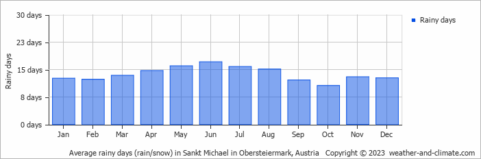 Average monthly rainy days in Sankt Michael in Obersteiermark, Austria