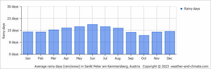 Average monthly rainy days in Sankt Peter am Kammersberg, Austria