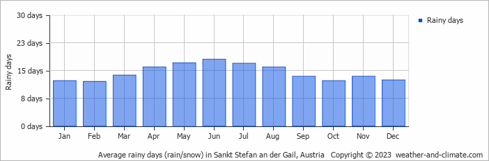 Average monthly rainy days in Sankt Stefan an der Gail, Austria
