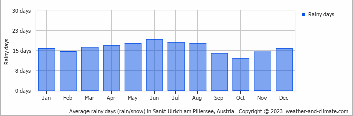 Average monthly rainy days in Sankt Ulrich am Pillersee, Austria
