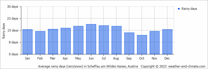 Average monthly rainy days in Scheffau am Wilden Kaiser, Austria
