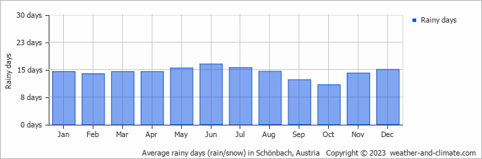 Average monthly rainy days in Schönbach, Austria