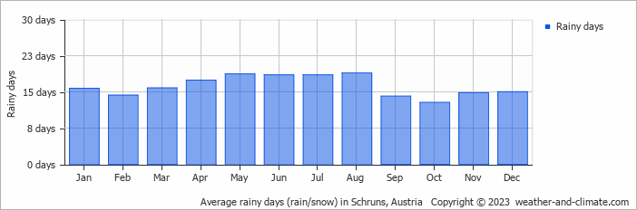 Average monthly rainy days in Schruns, Austria