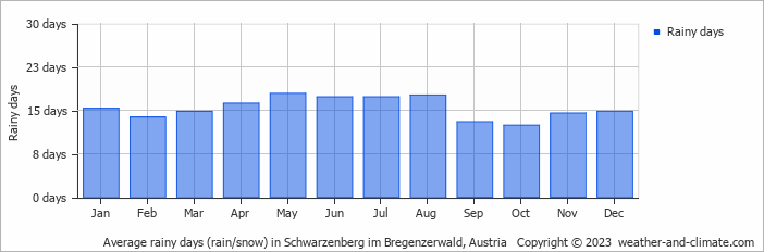 Average monthly rainy days in Schwarzenberg im Bregenzerwald, Austria