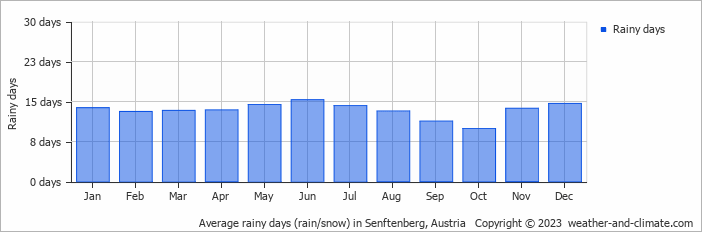 Average monthly rainy days in Senftenberg, Austria